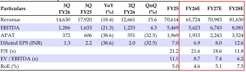 Financial Summary (INR mn)