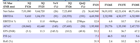 Quarterly/Annual Financial Summary