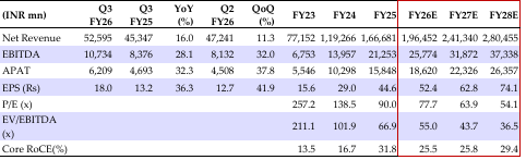 Quarterly financial summary (standalone) 