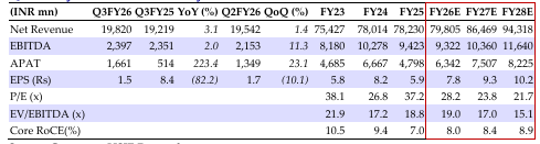 Quarterly financial summary (Consolidated) 