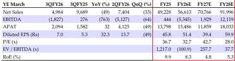 Consolidated Financial Summary (INR mn)