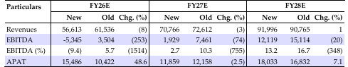 Change in Estimates (INR mn)