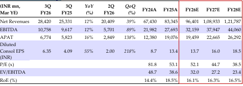 indian hotels Financial Summary