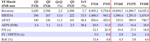 Consolidated financial summary