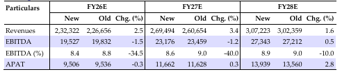 Change in Estimates (INR mn)