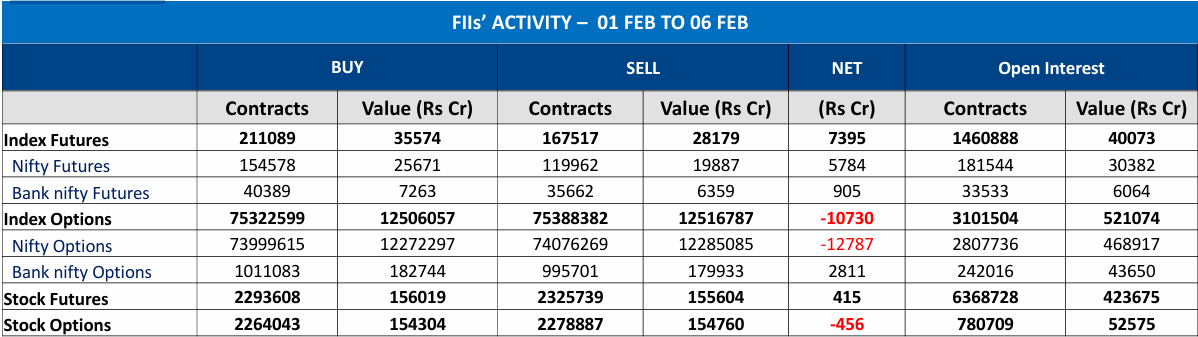 FIIs’ ACTIVITY – 01 FEB TO 06 FEB 