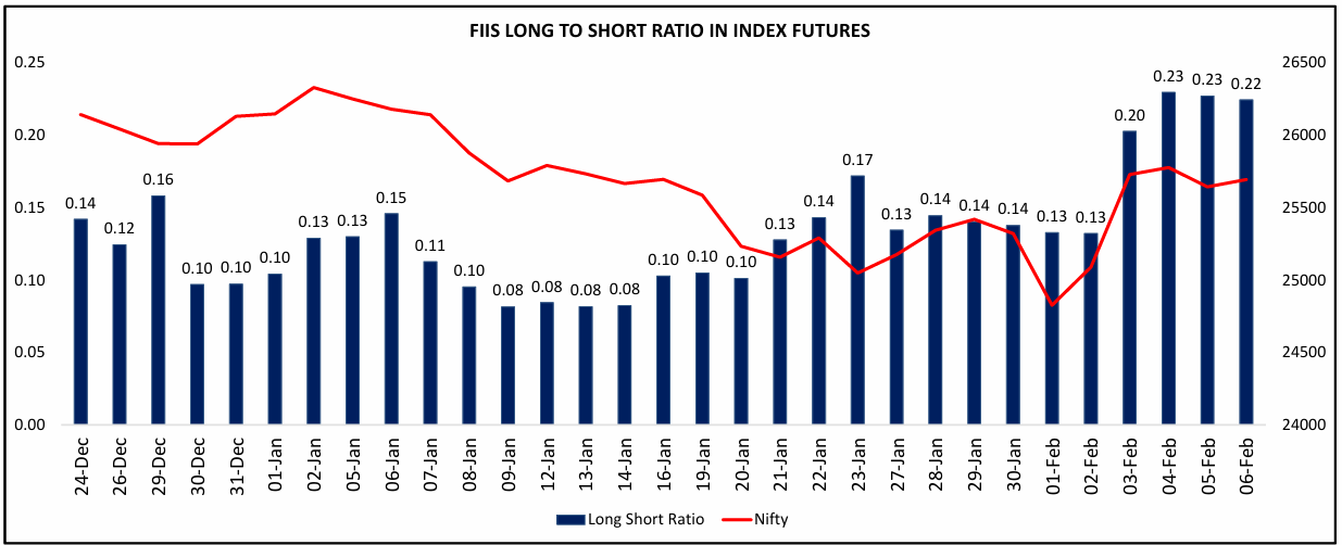Fiis Long to Short Ratio Has Started Rising on the Back of Short Covering, Highest in Two Months