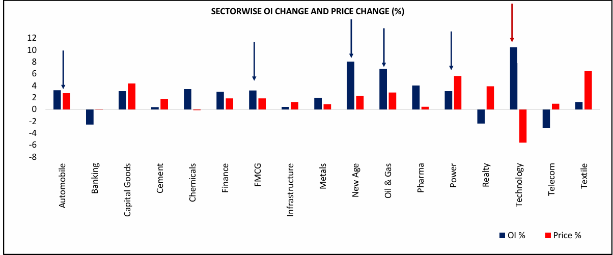 Long Build Up Is Seen in the Auto, Fmcg, New Age, Oil & Gas & Power. Technology Sector Witnessed Short Build Up