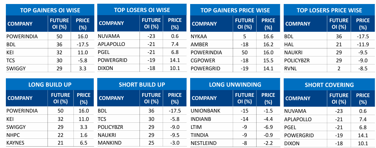 WEEKLY DERIVATIVE OUTLOOK