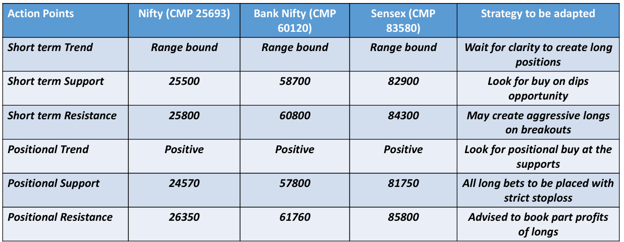 Actionable : Trading Strategy