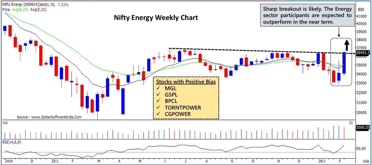 nifty energy weekly chart
