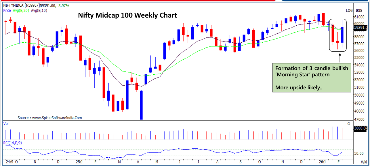 nifty midcap 100 weekly chart