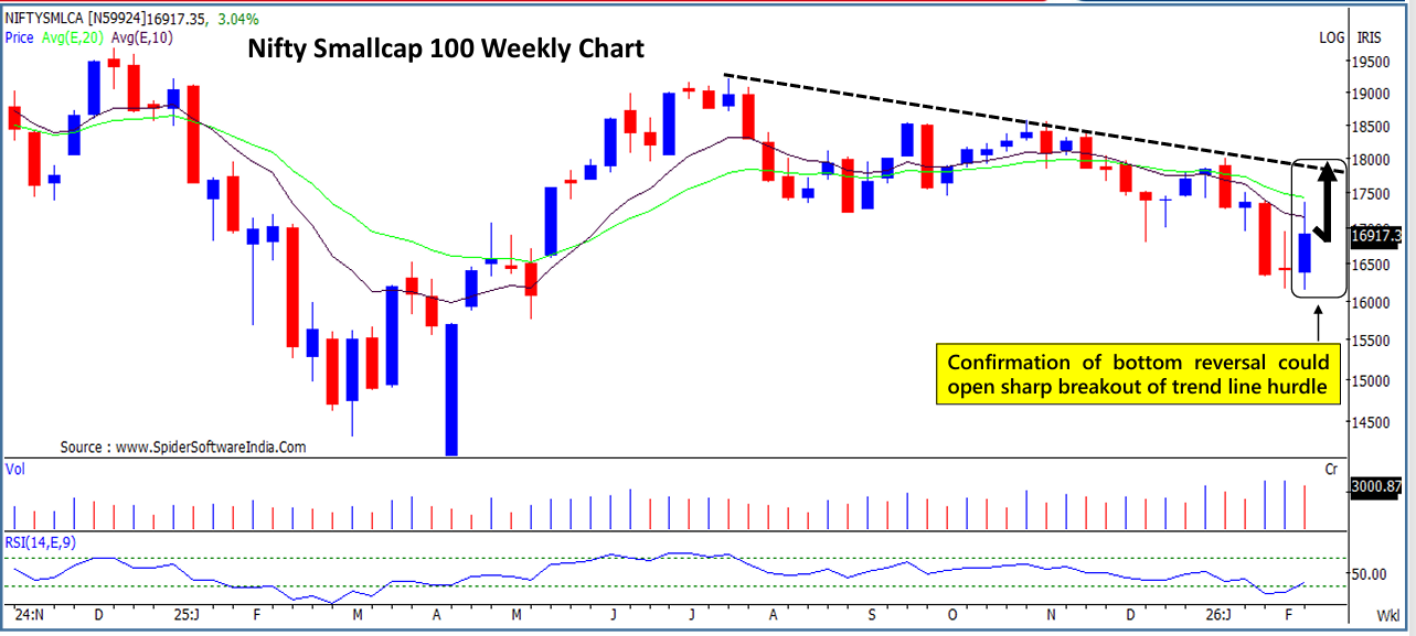 nifty small cap 100 weekly chart