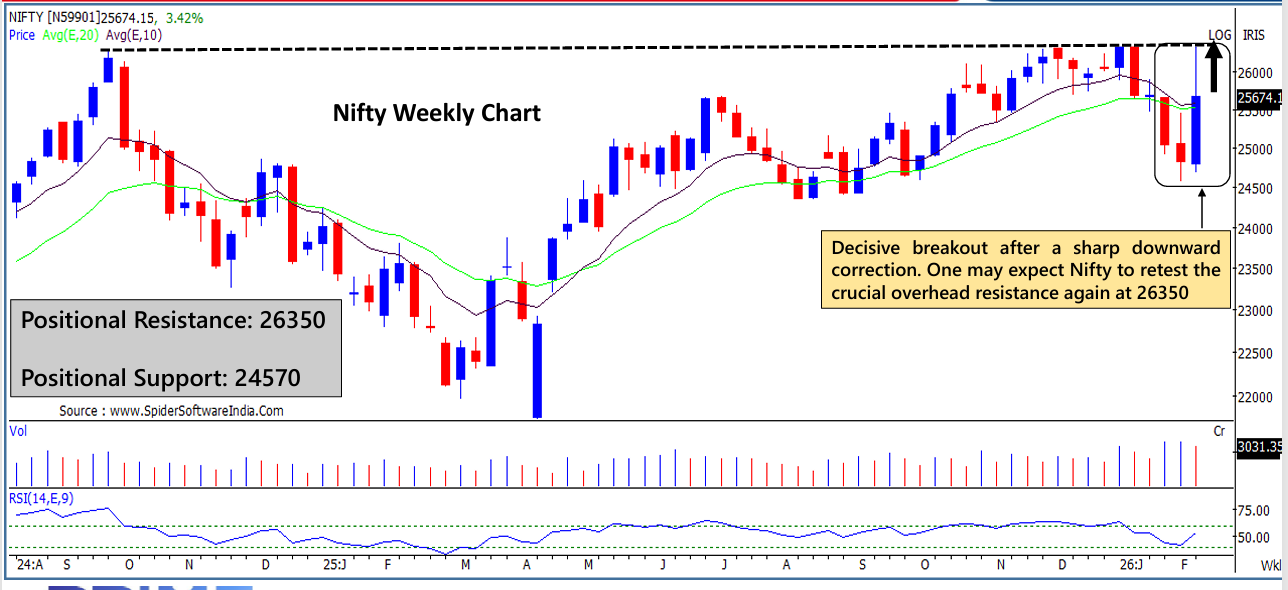 nifty weekly chart