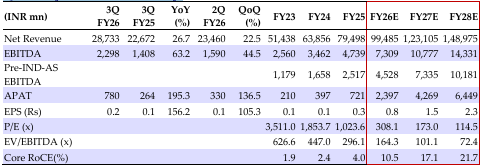 Quarterly financial summary