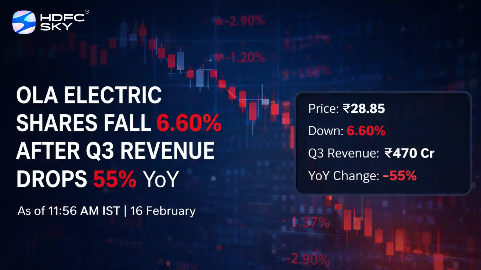 Ola Electric Mobility Share Price Fall 6.60% After Q3FY26 Revenue Drops 55% YoY