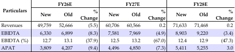 Change in Estimates (INR mn) 
