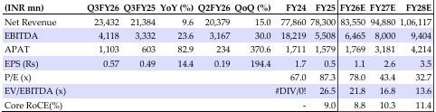 Quarterly financial summary 