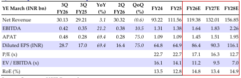 Quarterly financial summary 