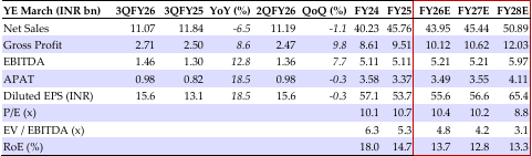 Quarterly financial summary 