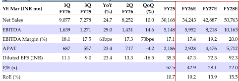 Quarterly/annual financial summary 