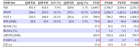sbi Financial summary
