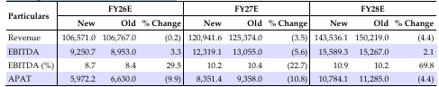 Change in Estimates (INR mn) 