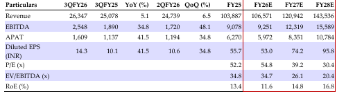 Consolidated financial summary