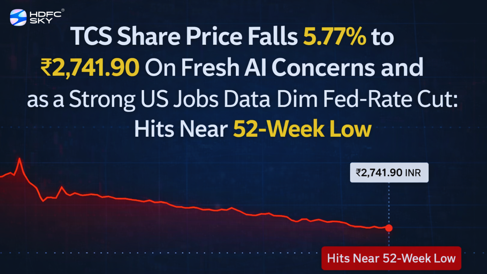 TCS Share Price Falls 5.77% to ₹2,741.90, on Fresh AI Concerns and as Strong US Jobs Data Dim Fed-Rate Cut: Hits Near 52-Week Low