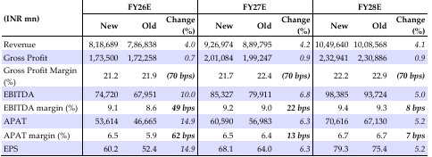 titan Change in estimates