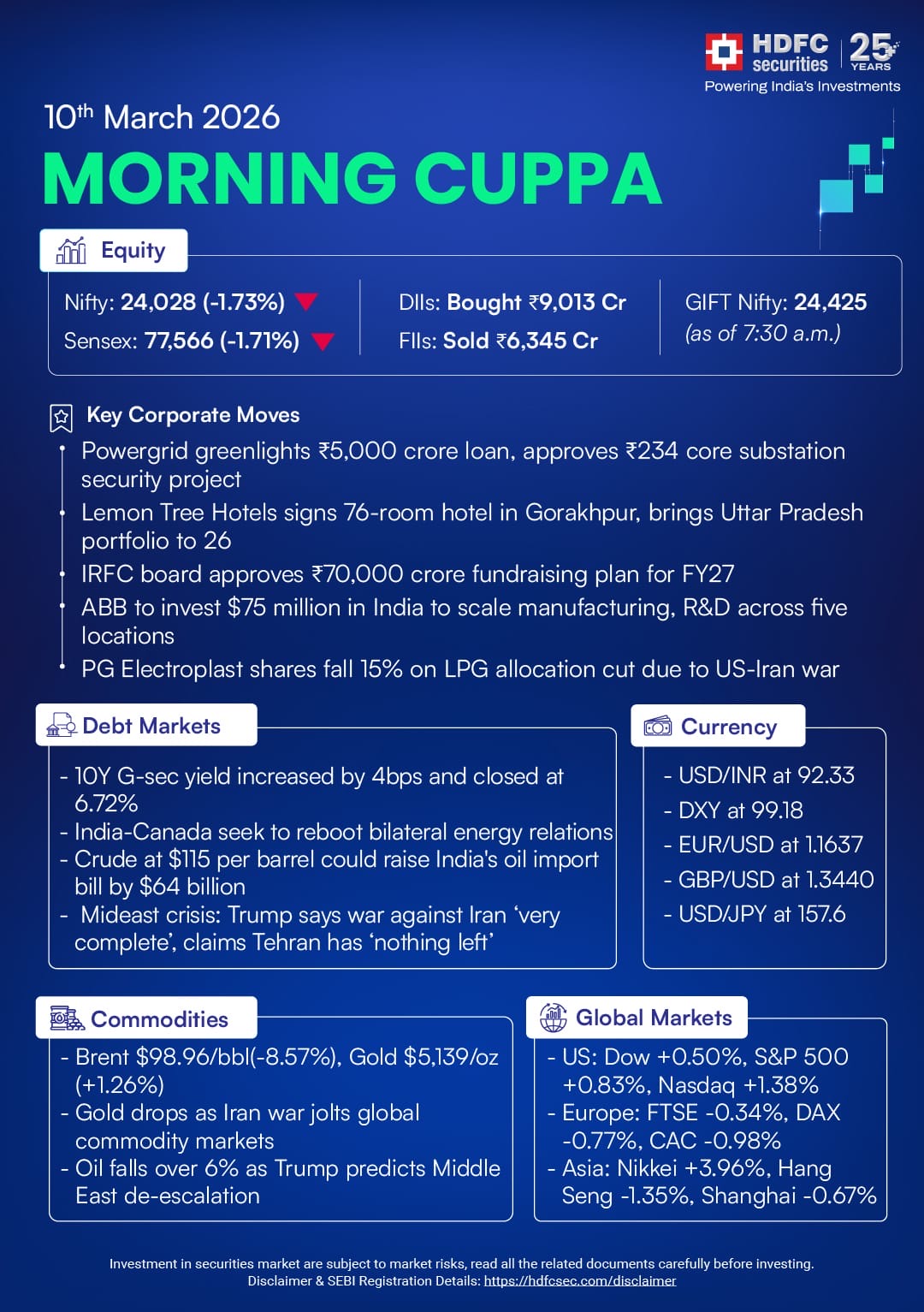 Morning Cuppa 10th March: Indian Markets, Global Markets and Commodity Update 
