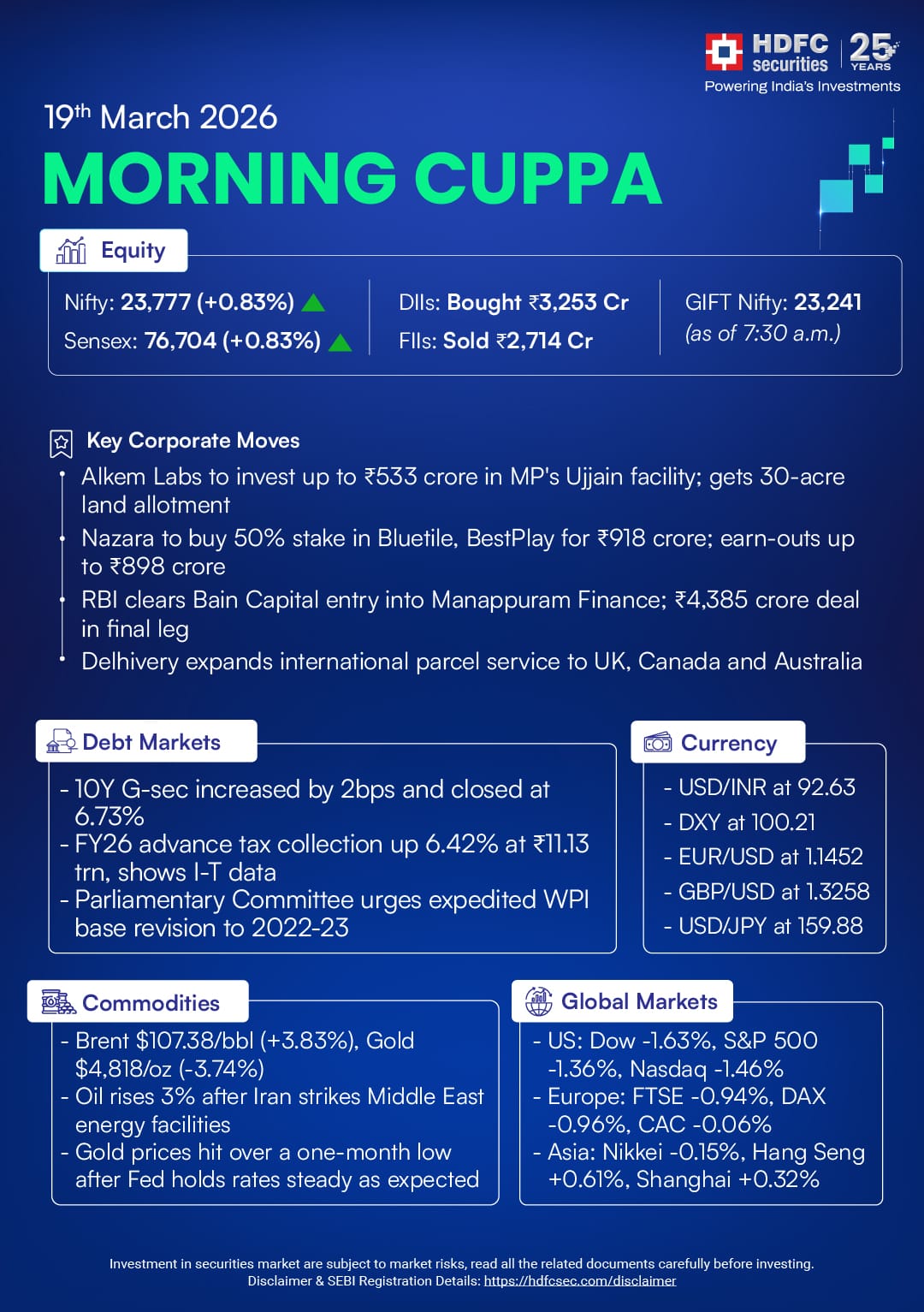 Morning Cuppa 19th March: Indian Markets, Global Markets and Commodity Update