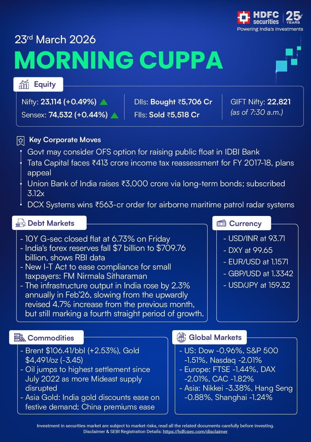 Morning Cuppa 23th March: Indian Markets, Global Markets and Commodity Update