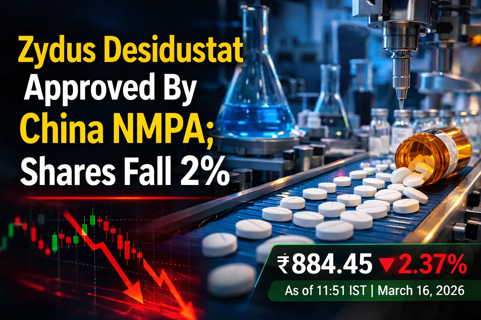 Zydus Desidustat Approved By China NMPA; Shares Fall 2%