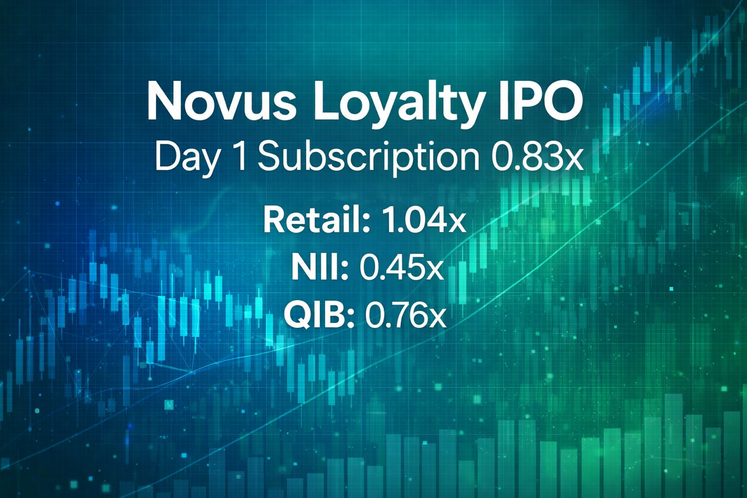 Novus Loyalty IPO Day 1 Subscription Status: Subscription at 0.83x So Far