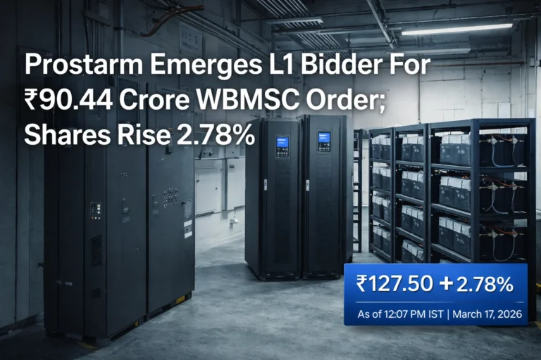 Prostarm Info Systems Emerges L1 Bidder For ₹90.44 Crore WBMSC Order; Shares Rise 2.78%