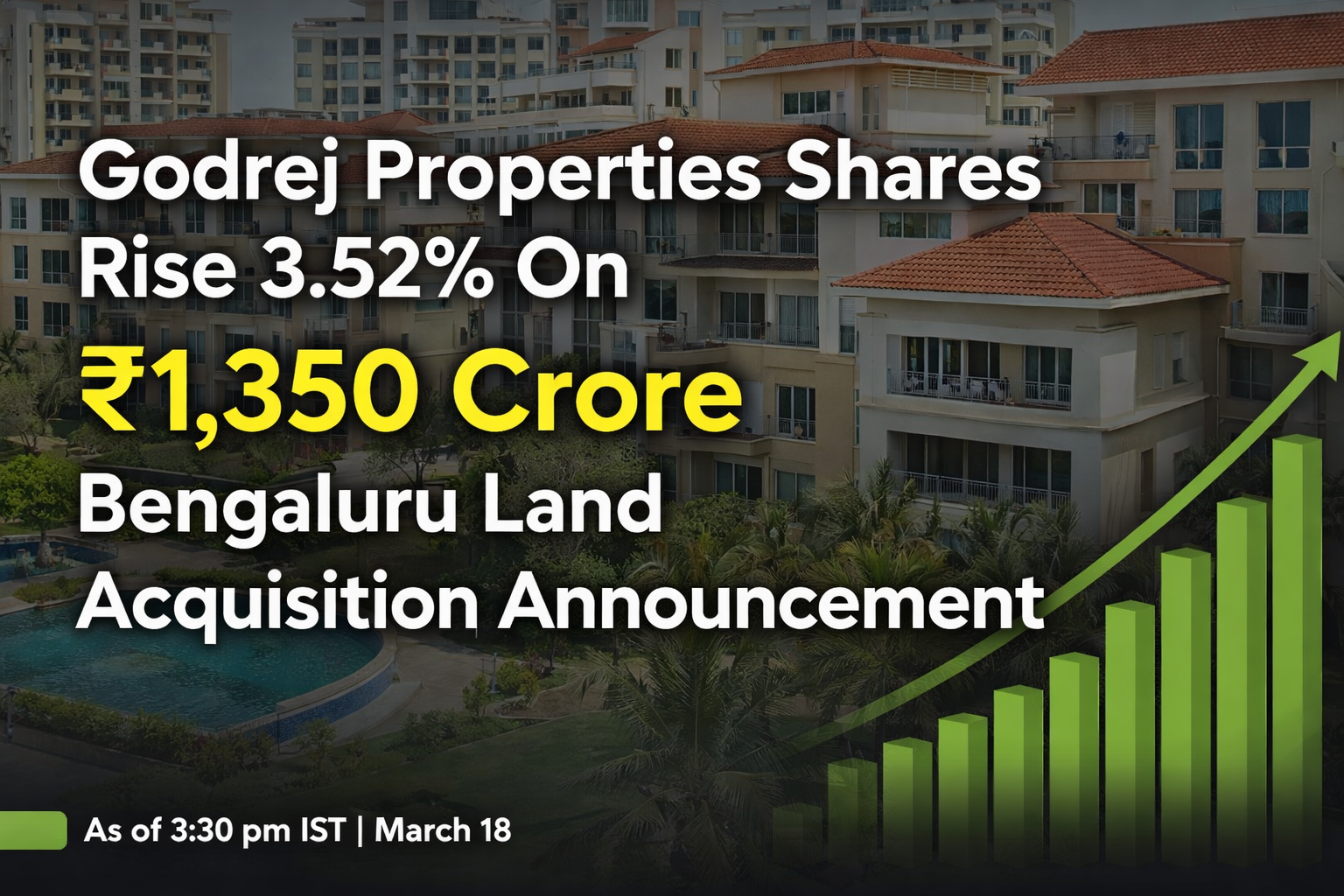 Godrej Properties Shares Rise 3.52% On ₹1,350 Crore Bengaluru Land Acquisition Announcement