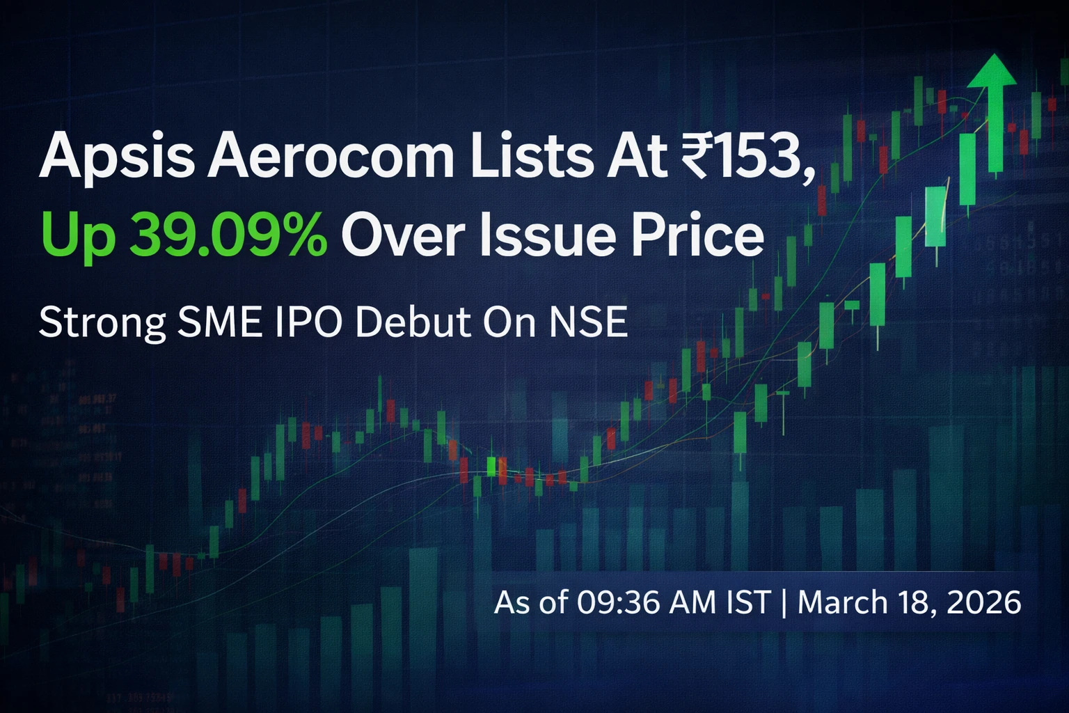 Apsis Aerocom Lists At ₹153 On NSE SME, Up 39.09% Over Issue Price On Debut