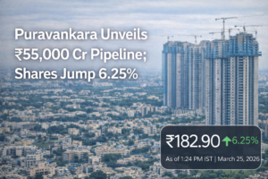 Puravankara Unveils ₹55,000 Crore Pipeline; Shares Rise 6.25%