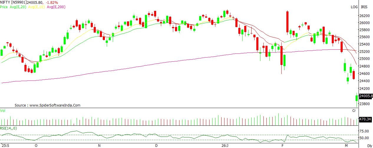 Market Outlook After Sharp Nifty Decline | 09 March 2026