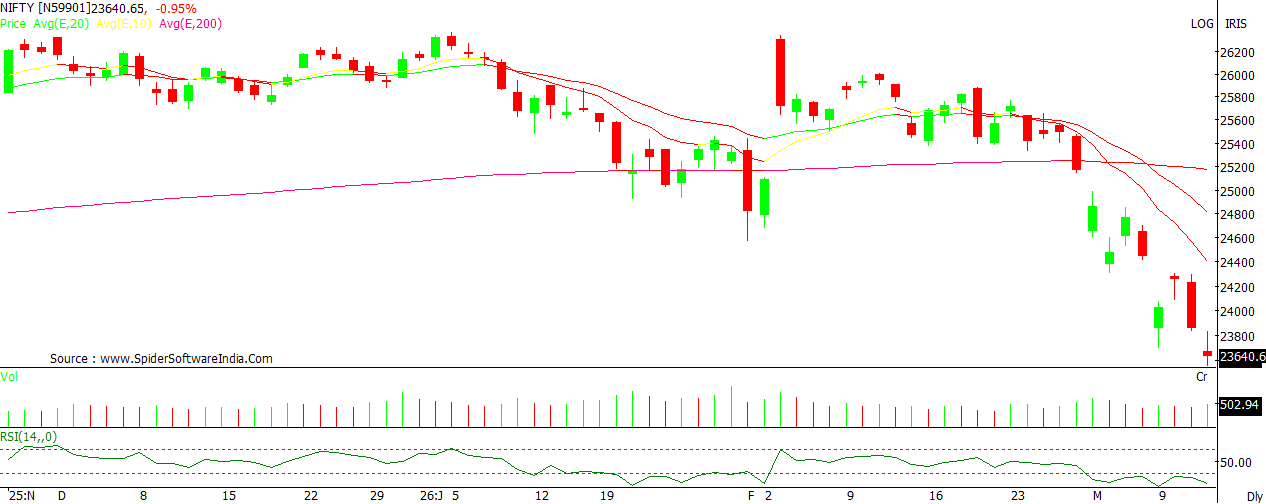 NIFTY Chart