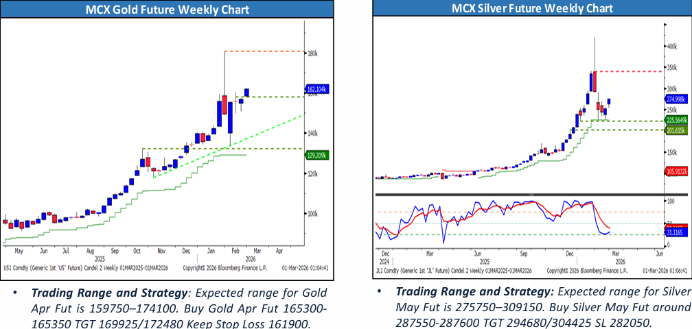 Gold and Silver Price
