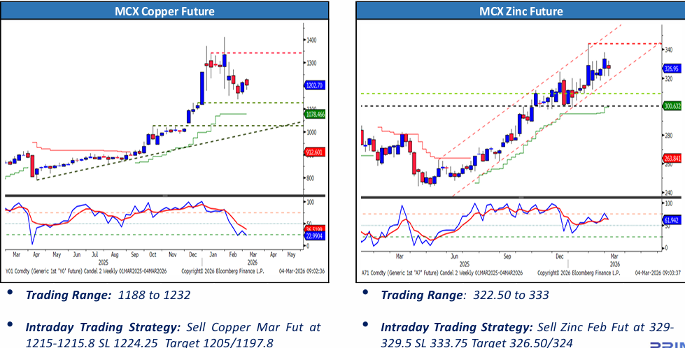 Copper and Base Metals Price