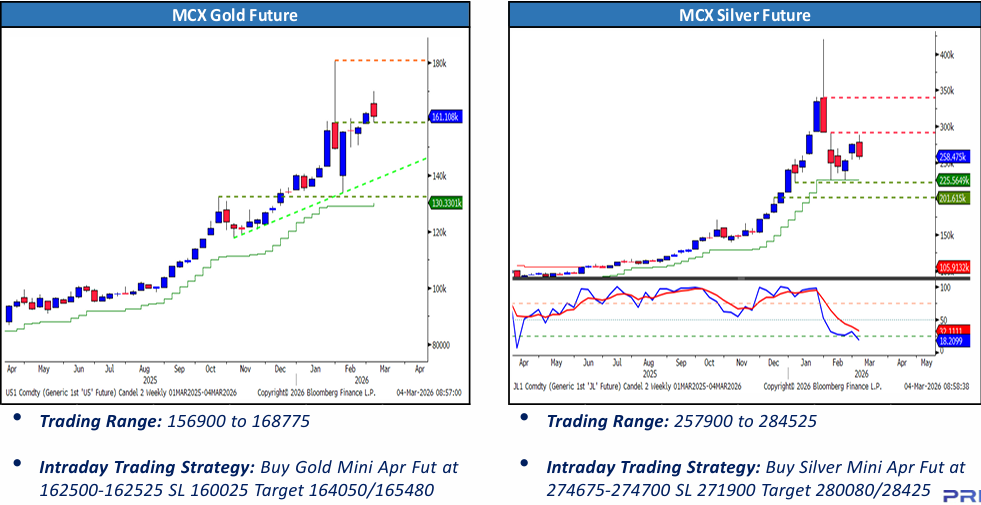 gold and silver price