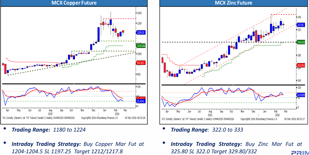 Copper and Base Metals Price 