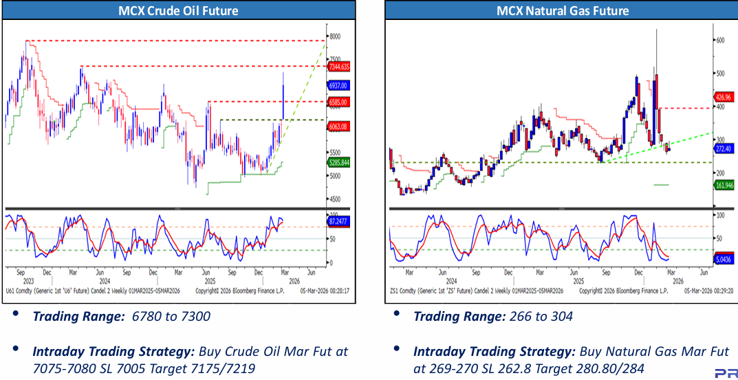 Crude Oil & Natural Gas Price