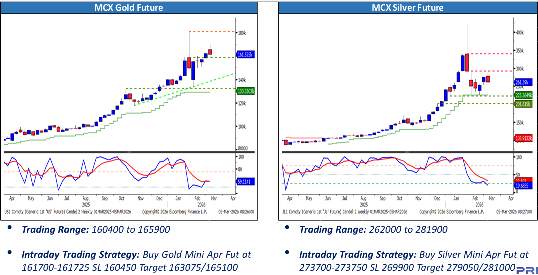 Gold and Silver Price