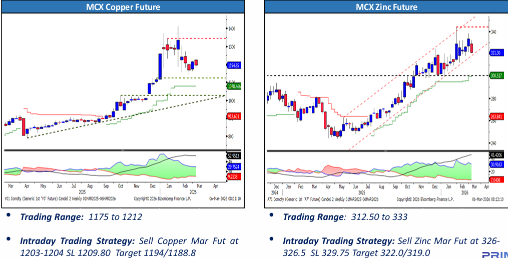 Copper and Base Metals Price 