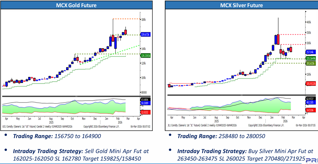 Gold and Silver Price 