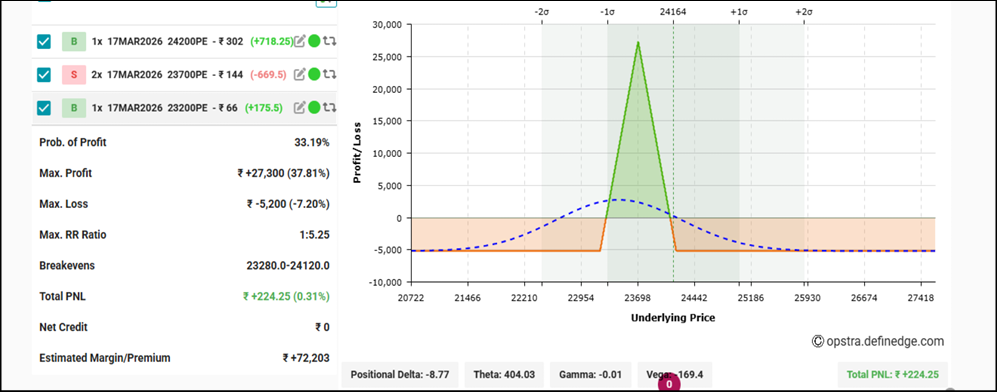 Nifty Long Put Butterly Strategy Payoff Diagram